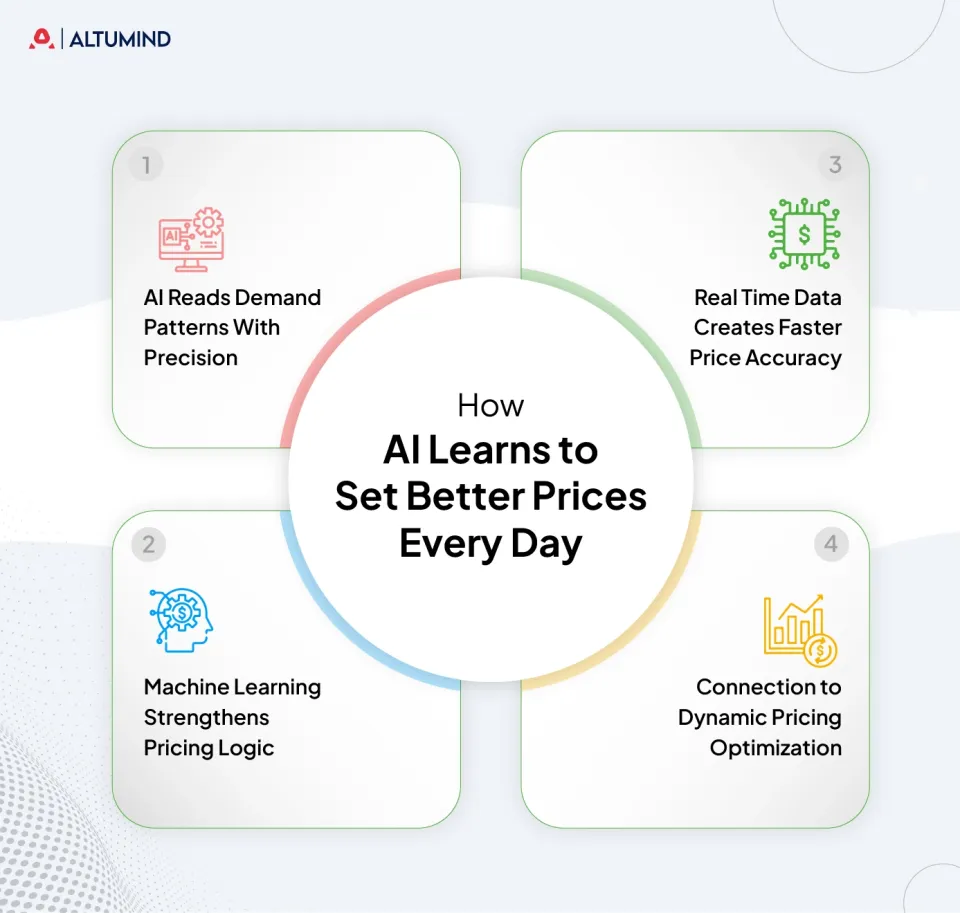 AI Price Optimization