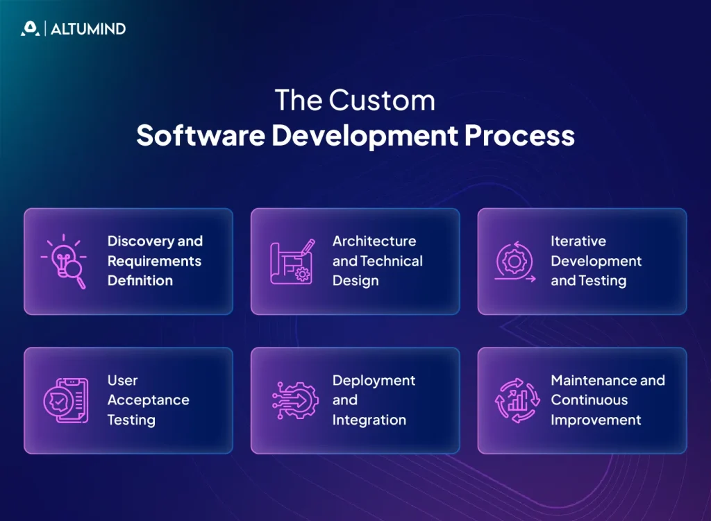 custom software development process