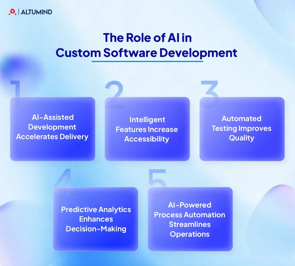 Role of ai in Custom development process
