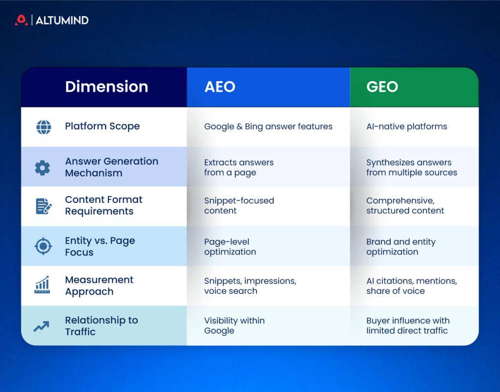 aeo vs geo